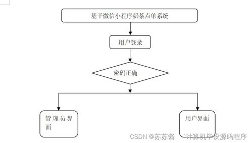 基于SpringBoot与微信小程序的奶茶点单系统设计与实现 —— 以数据处理为核心