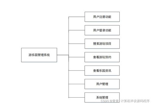 java计算机毕业设计游乐园管理系统 程序 lw 部署