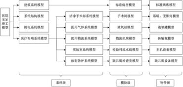 从bim模型到bim竣工模型,看bim技术如何助力医院智慧运维系统的集成与一体化 青年医建圈