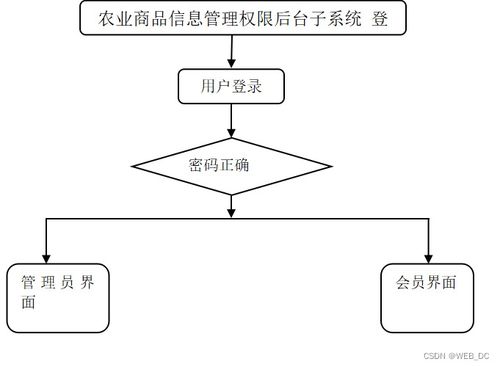 基于SSM框架的农产品商品信息管理系统设计与实现